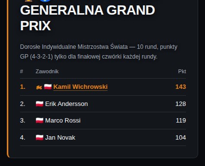Klasyfikacja Grand Prix w Speedway Rider Manager